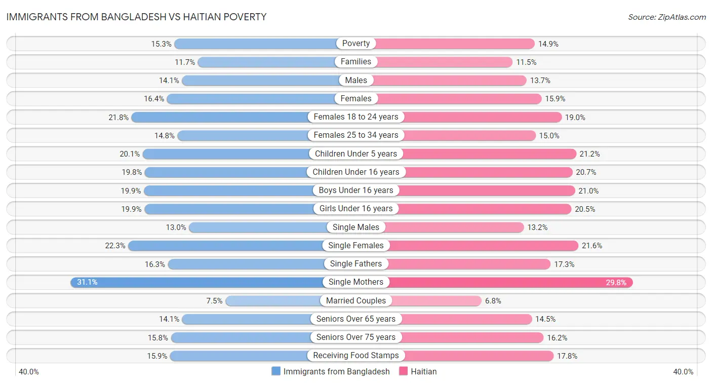 Immigrants from Bangladesh vs Haitian Poverty