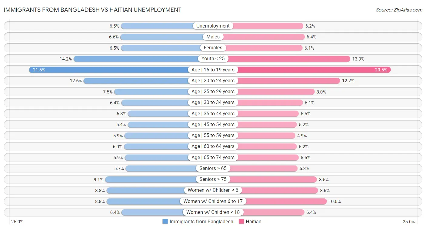Immigrants from Bangladesh vs Haitian Unemployment