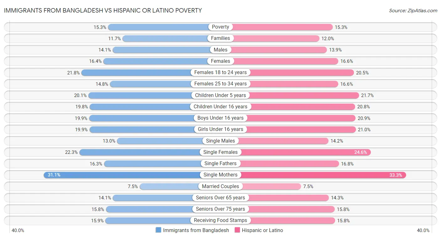 Immigrants from Bangladesh vs Hispanic or Latino Poverty