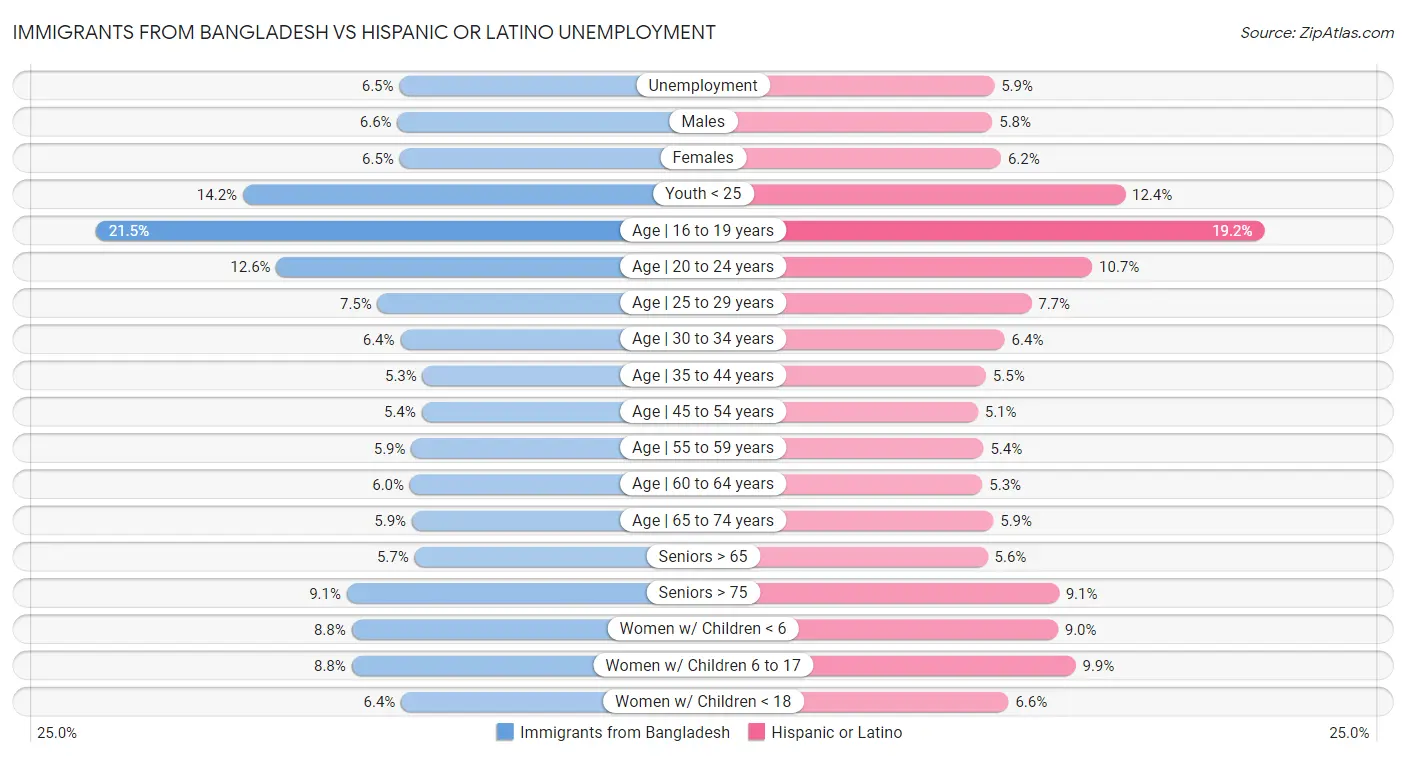 Immigrants from Bangladesh vs Hispanic or Latino Unemployment