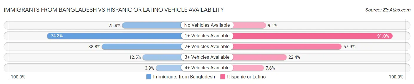 Immigrants from Bangladesh vs Hispanic or Latino Vehicle Availability
