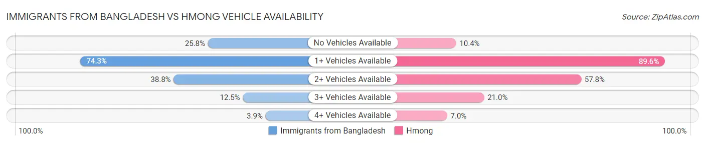 Immigrants from Bangladesh vs Hmong Vehicle Availability