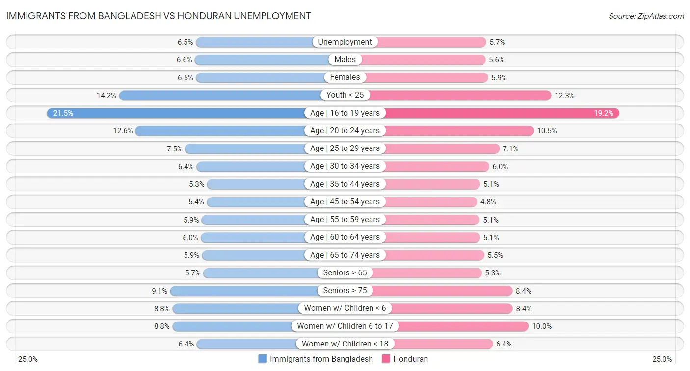Immigrants from Bangladesh vs Honduran Unemployment