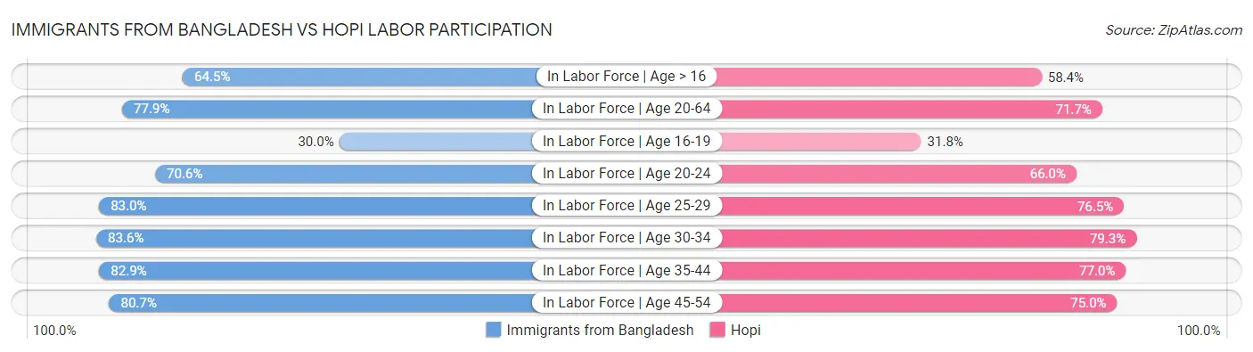 Immigrants from Bangladesh vs Hopi Labor Participation