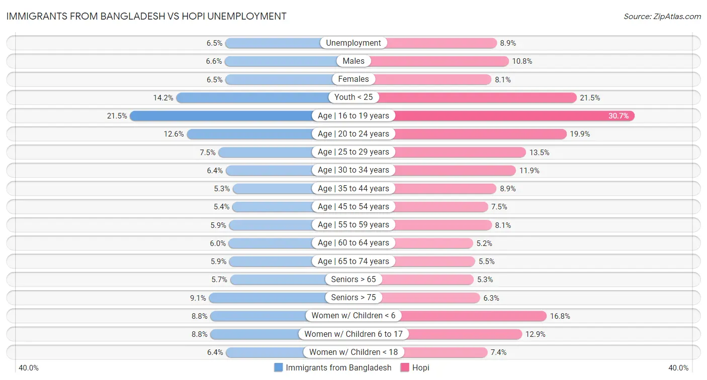Immigrants from Bangladesh vs Hopi Unemployment