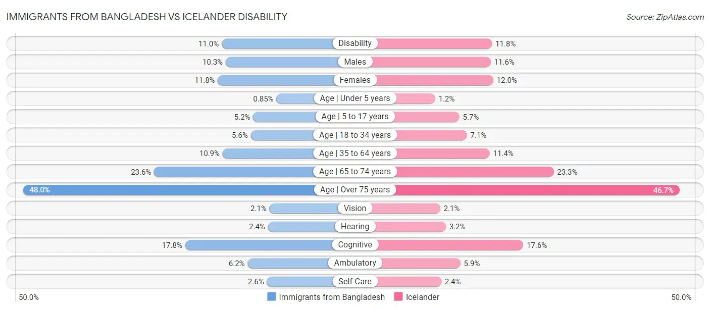 Immigrants from Bangladesh vs Icelander Disability