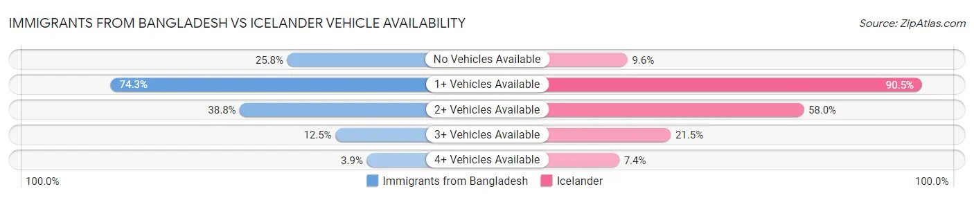 Immigrants from Bangladesh vs Icelander Vehicle Availability