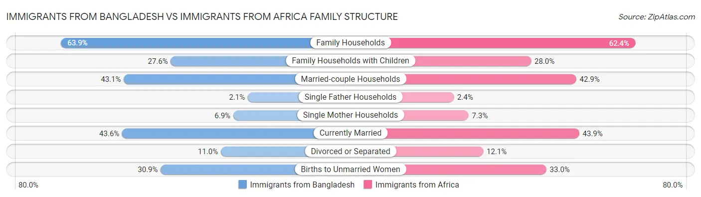 Immigrants from Bangladesh vs Immigrants from Africa Family Structure