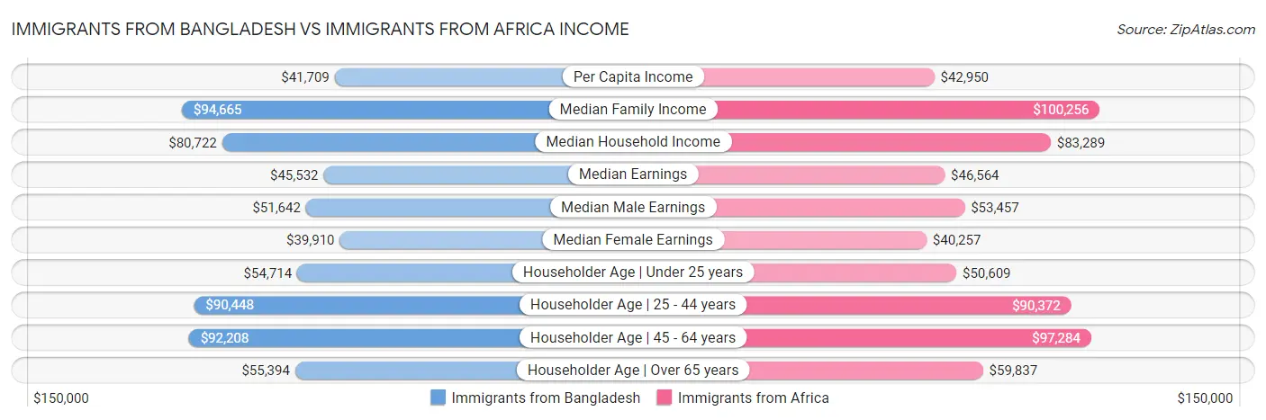 Immigrants from Bangladesh vs Immigrants from Africa Income
