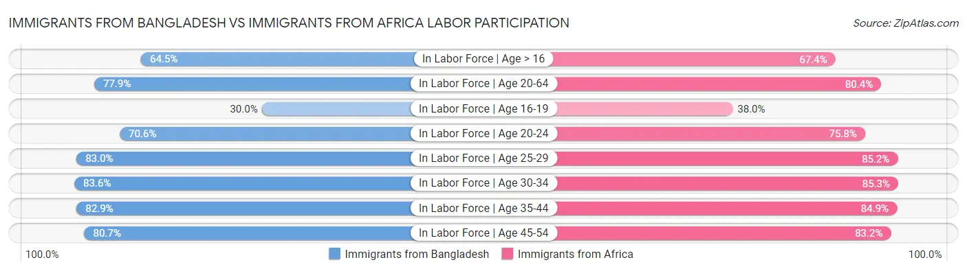 Immigrants from Bangladesh vs Immigrants from Africa Labor Participation