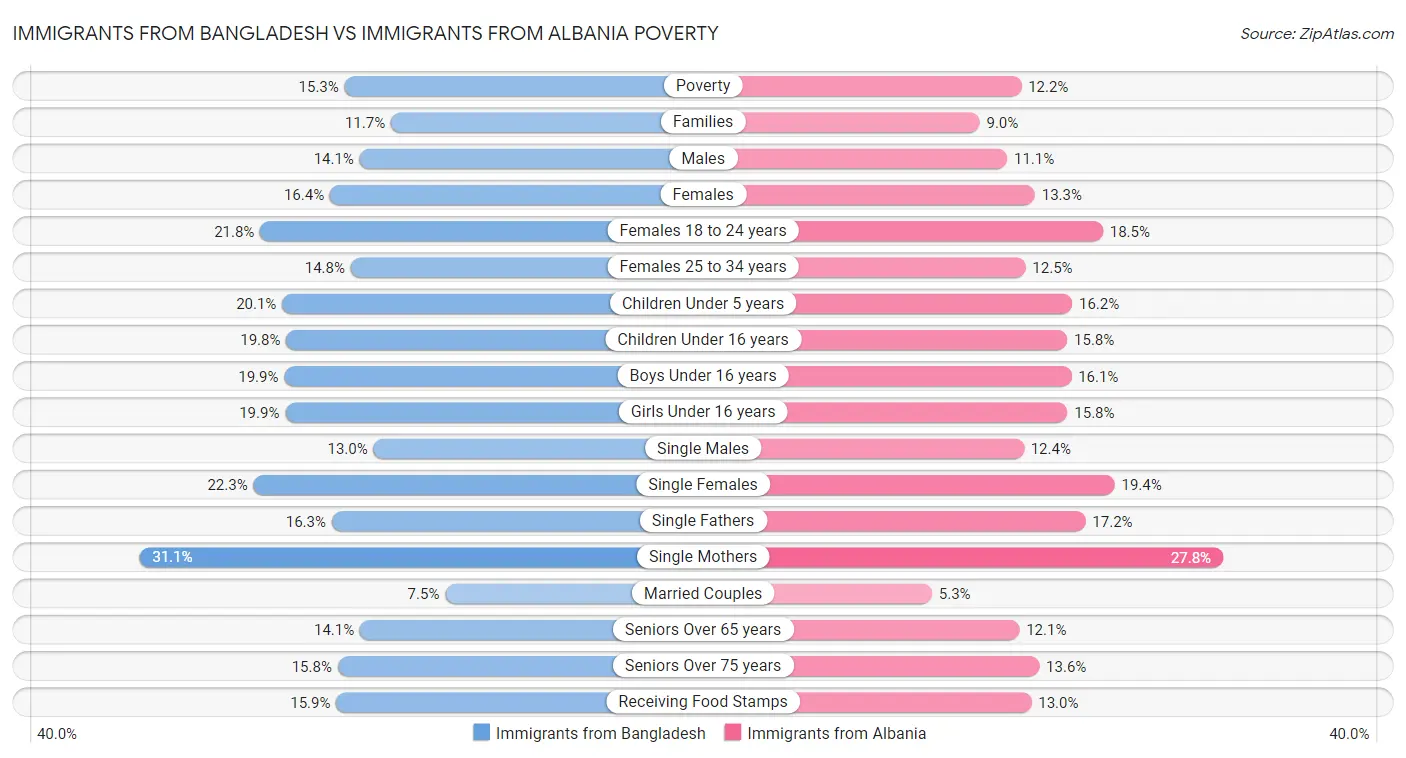 Immigrants from Bangladesh vs Immigrants from Albania Poverty
