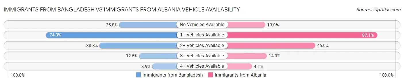 Immigrants from Bangladesh vs Immigrants from Albania Vehicle Availability