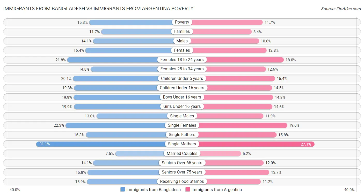 Immigrants from Bangladesh vs Immigrants from Argentina Poverty