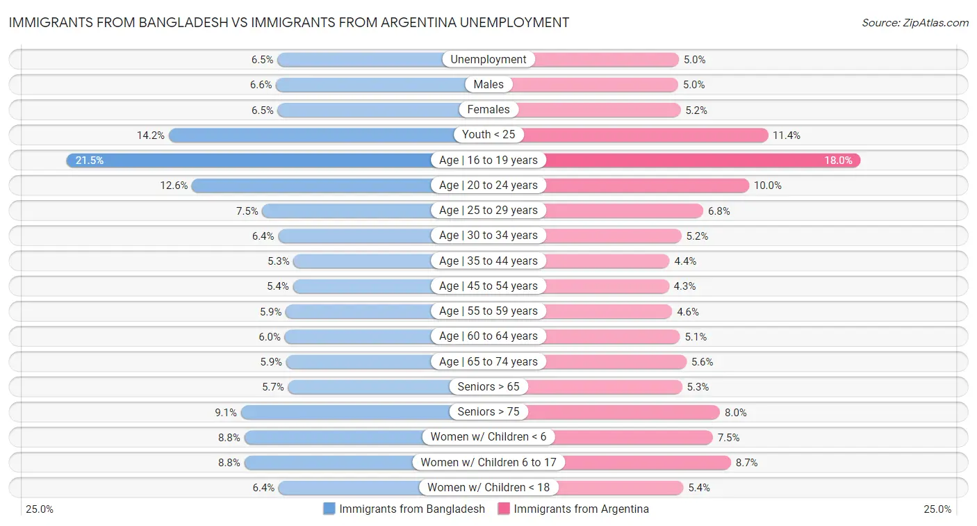 Immigrants from Bangladesh vs Immigrants from Argentina Unemployment