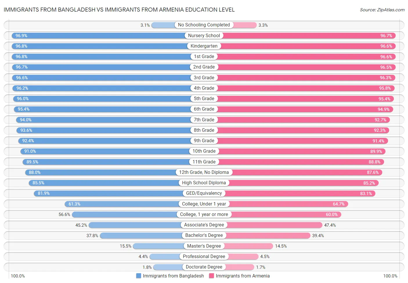 Immigrants from Bangladesh vs Immigrants from Armenia Education Level