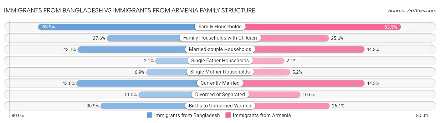 Immigrants from Bangladesh vs Immigrants from Armenia Family Structure