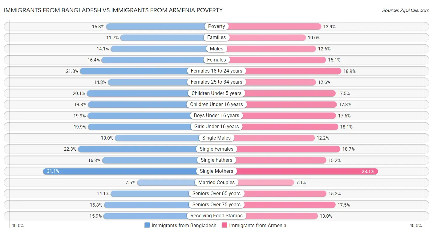 Immigrants from Bangladesh vs Immigrants from Armenia Poverty
