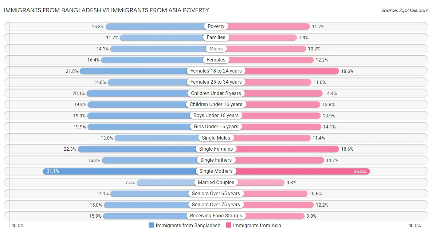 Immigrants from Bangladesh vs Immigrants from Asia Poverty