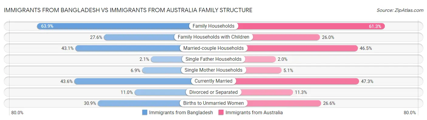 Immigrants from Bangladesh vs Immigrants from Australia Family Structure