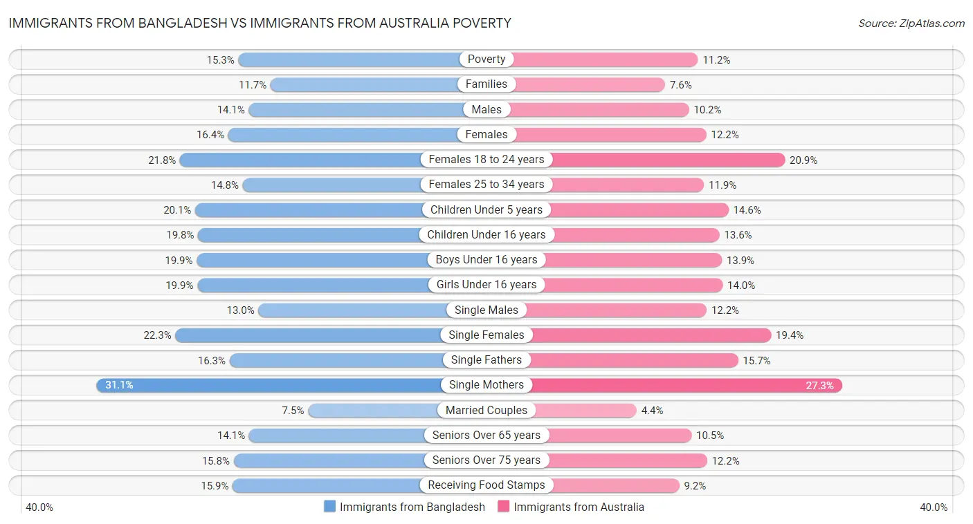 Immigrants from Bangladesh vs Immigrants from Australia Poverty