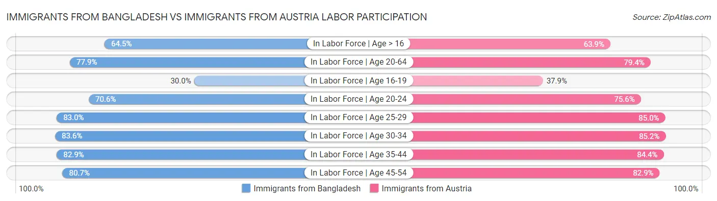 Immigrants from Bangladesh vs Immigrants from Austria Labor Participation