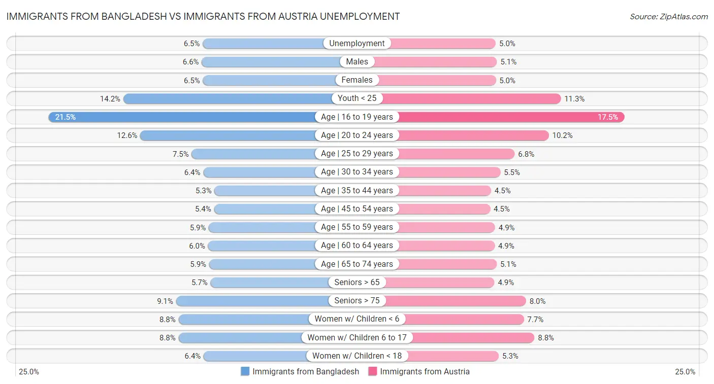 Immigrants from Bangladesh vs Immigrants from Austria Unemployment