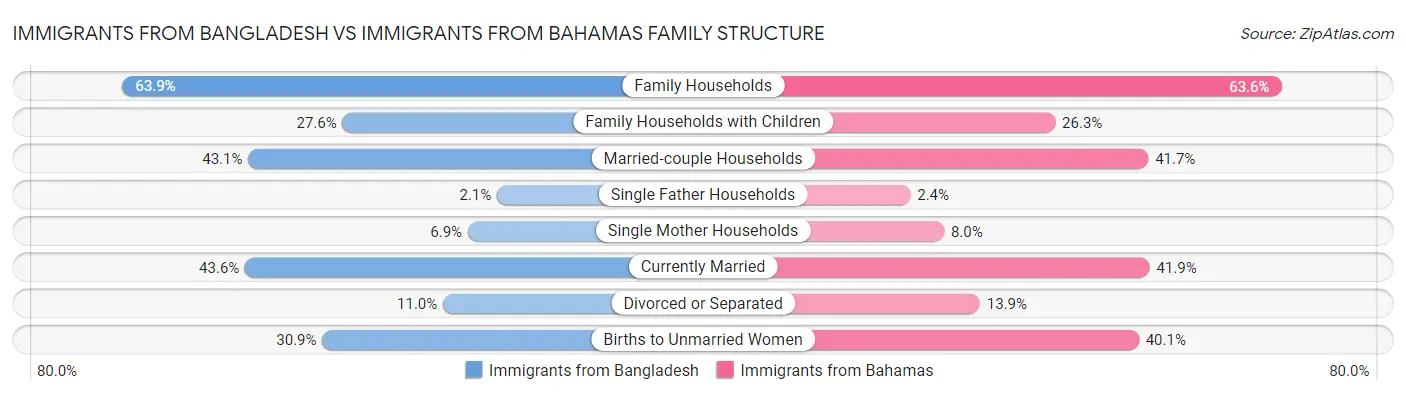 Immigrants from Bangladesh vs Immigrants from Bahamas Family Structure