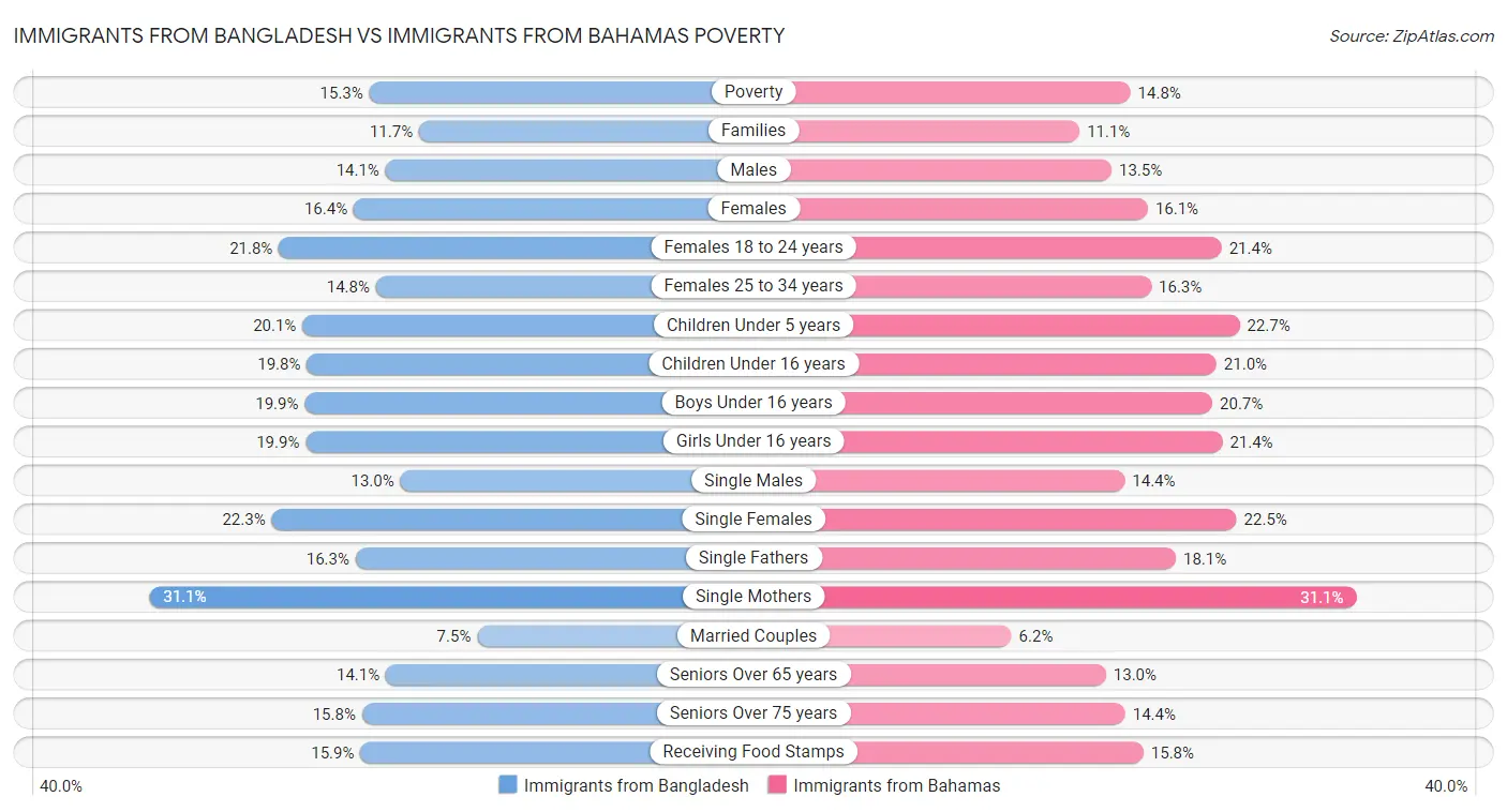 Immigrants from Bangladesh vs Immigrants from Bahamas Poverty