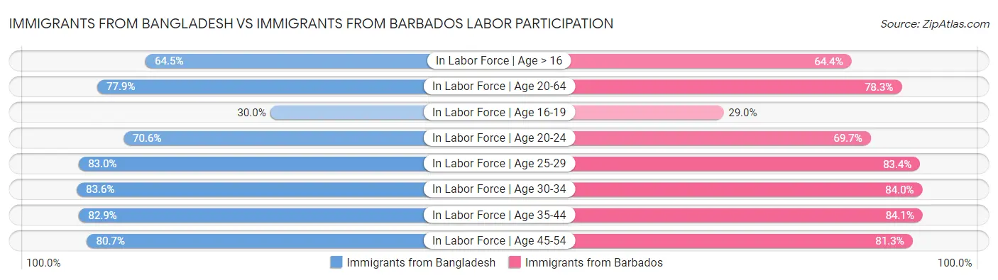 Immigrants from Bangladesh vs Immigrants from Barbados Labor Participation