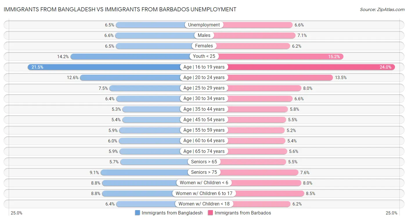 Immigrants from Bangladesh vs Immigrants from Barbados Unemployment