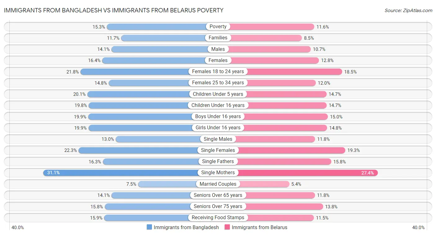 Immigrants from Bangladesh vs Immigrants from Belarus Poverty