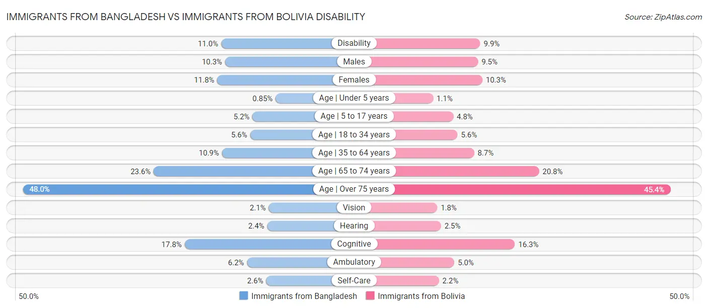 Immigrants from Bangladesh vs Immigrants from Bolivia Disability