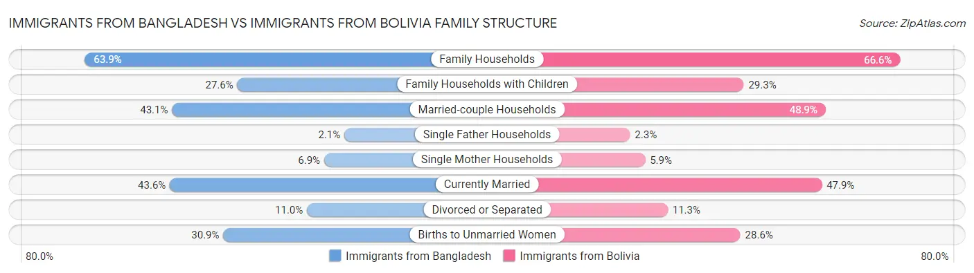 Immigrants from Bangladesh vs Immigrants from Bolivia Family Structure