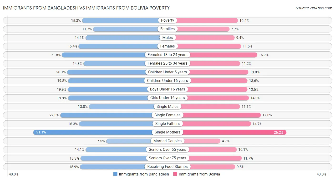 Immigrants from Bangladesh vs Immigrants from Bolivia Poverty