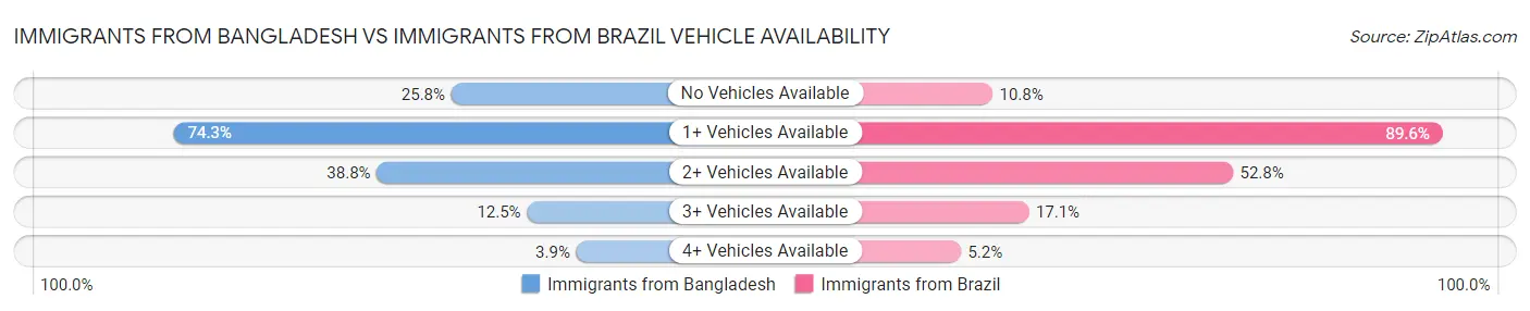 Immigrants from Bangladesh vs Immigrants from Brazil Vehicle Availability