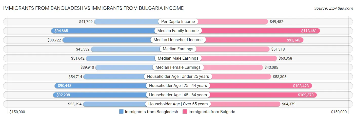 Immigrants from Bangladesh vs Immigrants from Bulgaria Income