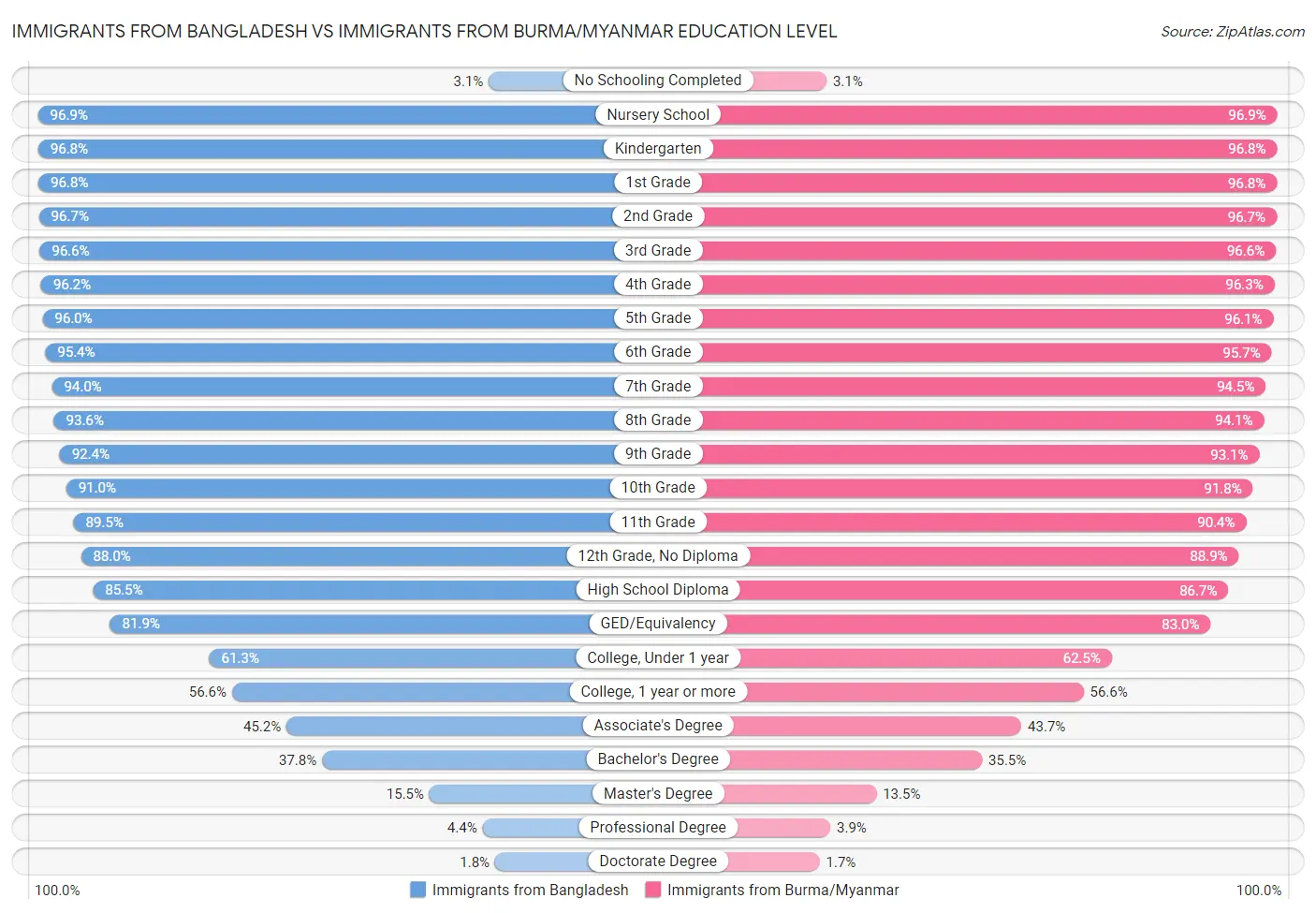 Immigrants from Bangladesh vs Immigrants from Burma/Myanmar Education Level