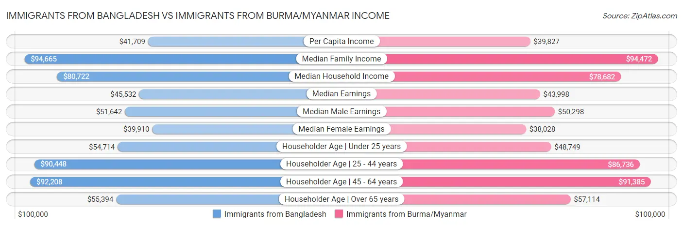 Immigrants from Bangladesh vs Immigrants from Burma/Myanmar Income