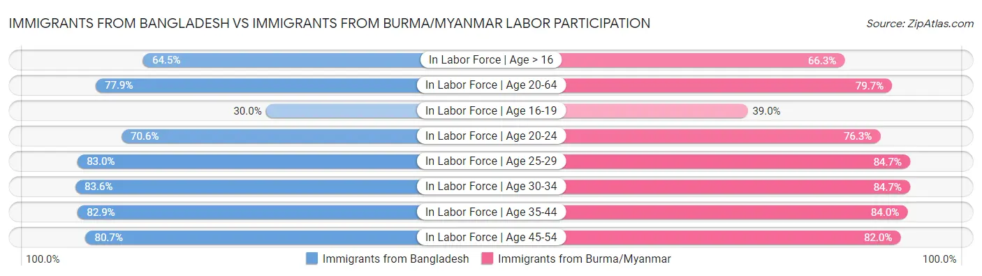 Immigrants from Bangladesh vs Immigrants from Burma/Myanmar Labor Participation