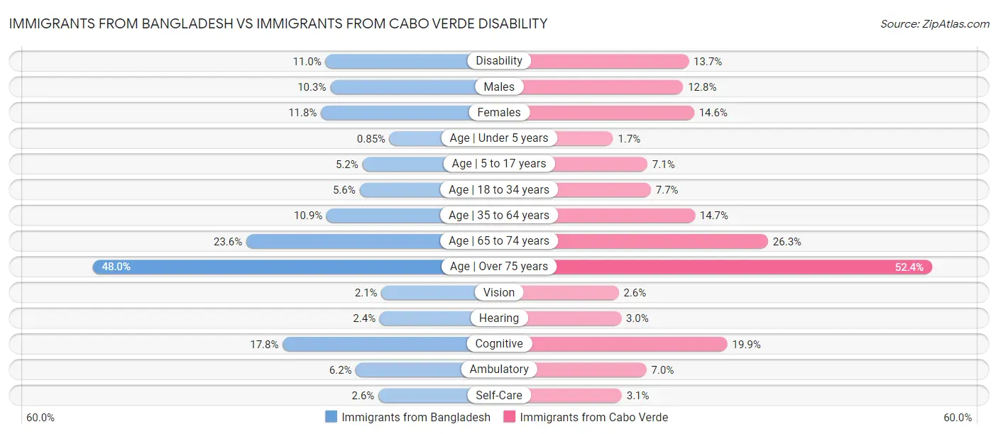 Immigrants from Bangladesh vs Immigrants from Cabo Verde Disability