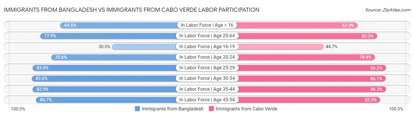 Immigrants from Bangladesh vs Immigrants from Cabo Verde Labor Participation