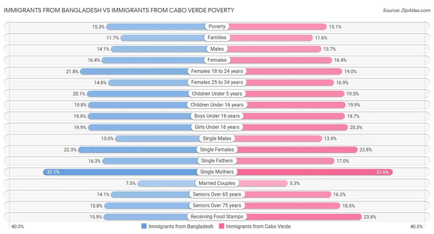 Immigrants from Bangladesh vs Immigrants from Cabo Verde Poverty