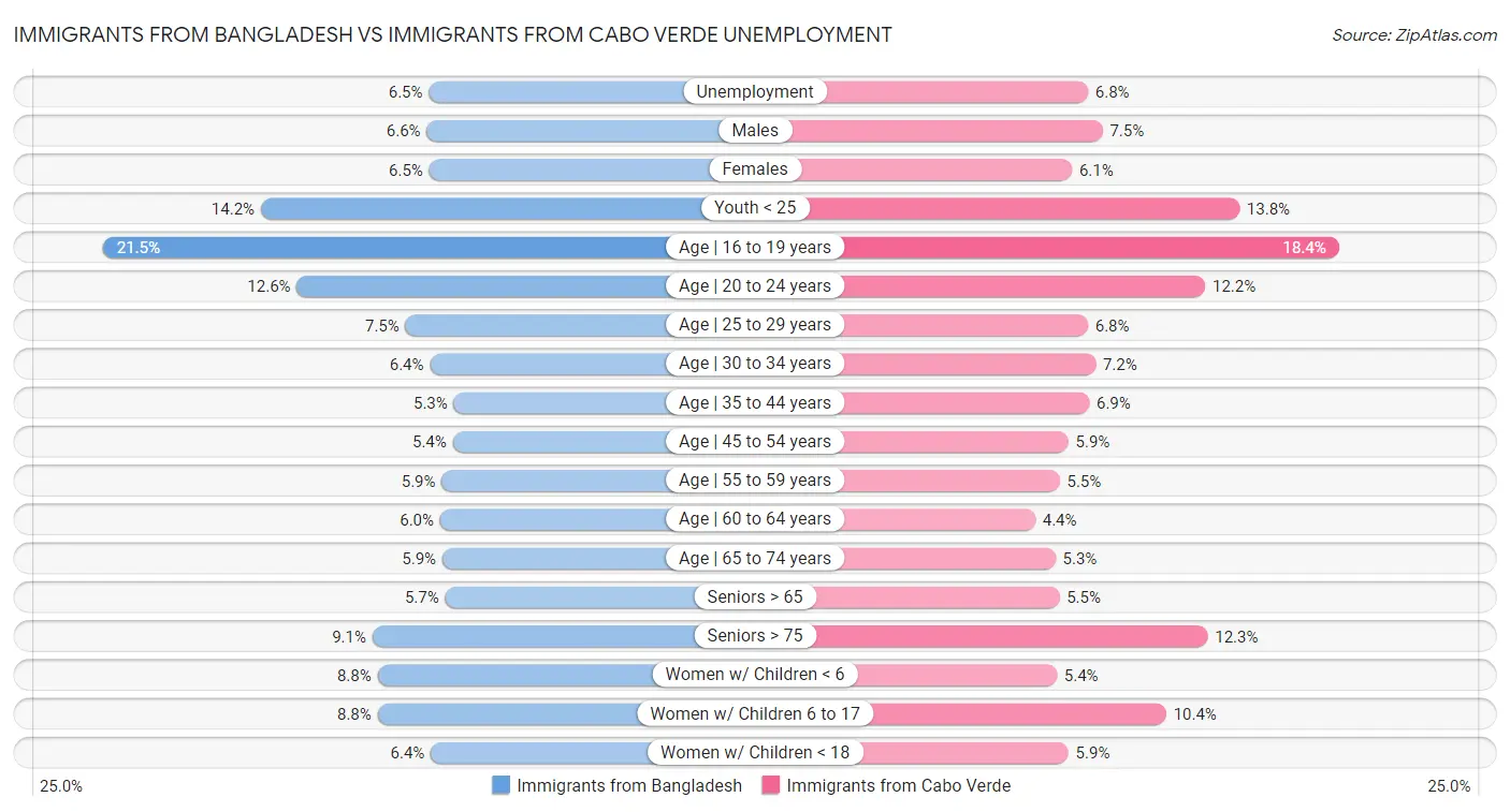 Immigrants from Bangladesh vs Immigrants from Cabo Verde Unemployment
