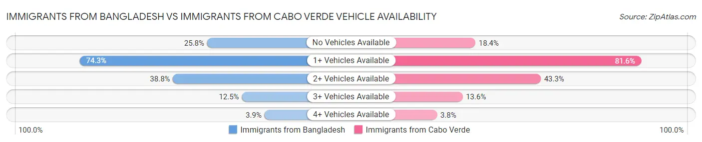 Immigrants from Bangladesh vs Immigrants from Cabo Verde Vehicle Availability