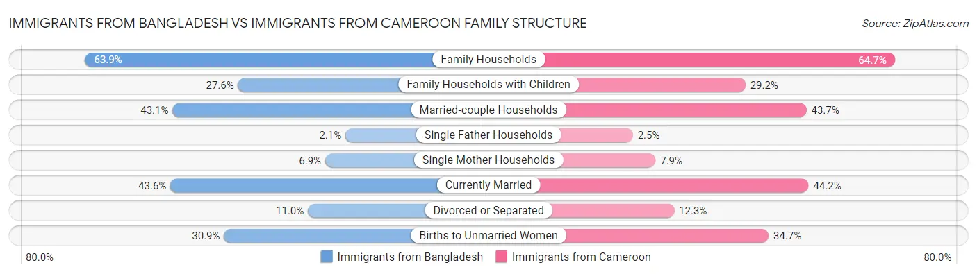 Immigrants from Bangladesh vs Immigrants from Cameroon Family Structure