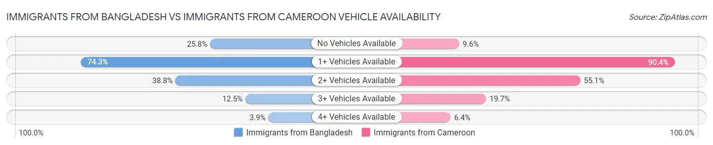 Immigrants from Bangladesh vs Immigrants from Cameroon Vehicle Availability