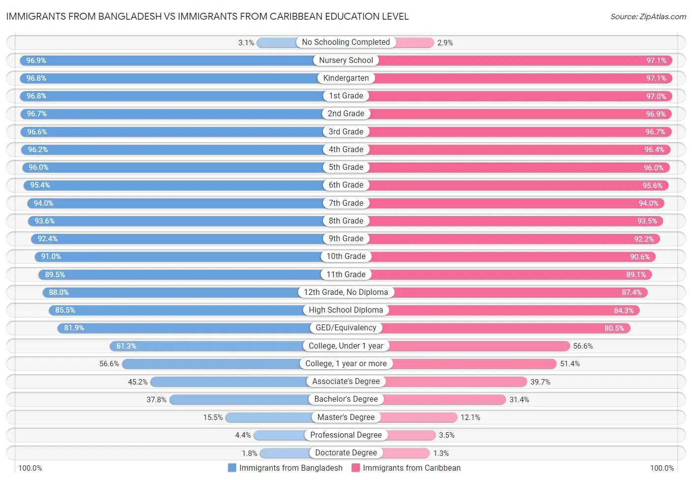Immigrants from Bangladesh vs Immigrants from Caribbean Education Level