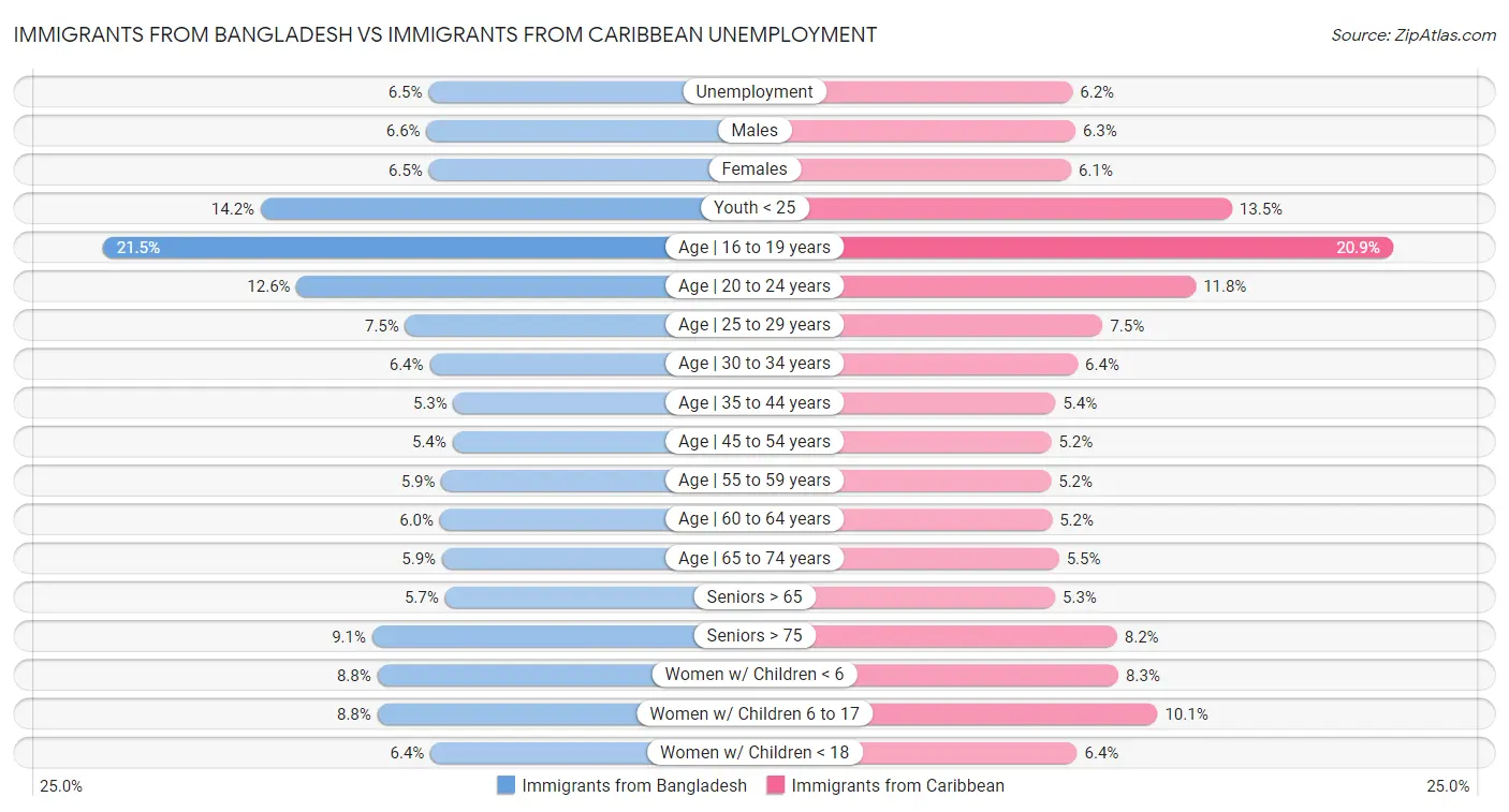 Immigrants from Bangladesh vs Immigrants from Caribbean Unemployment