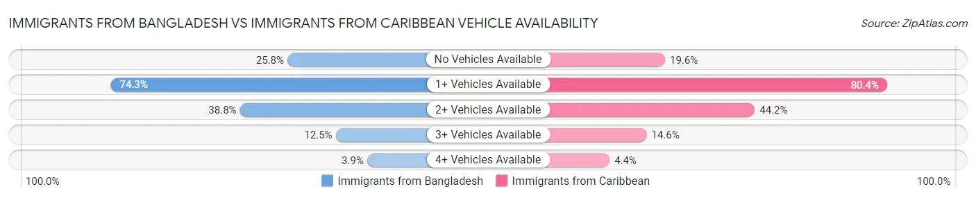 Immigrants from Bangladesh vs Immigrants from Caribbean Vehicle Availability