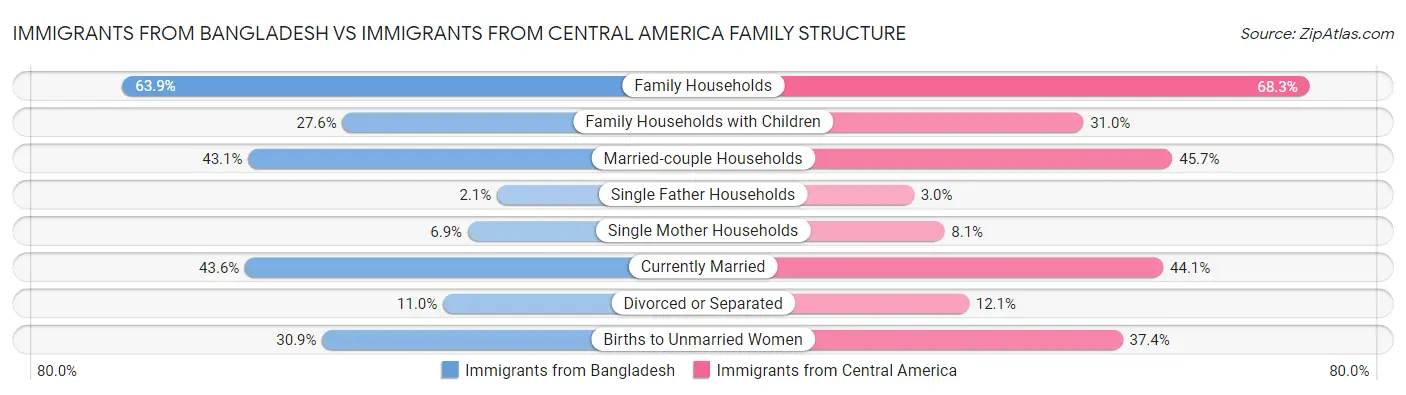 Immigrants from Bangladesh vs Immigrants from Central America Family Structure